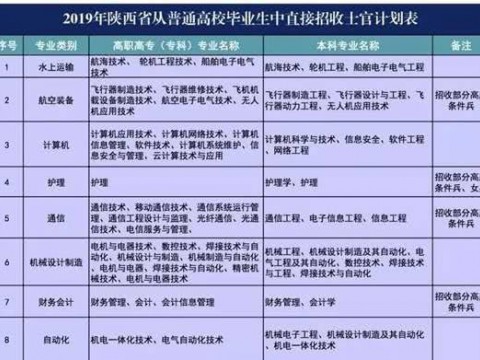 陕西旅游烹饪职业学院直招士官通知