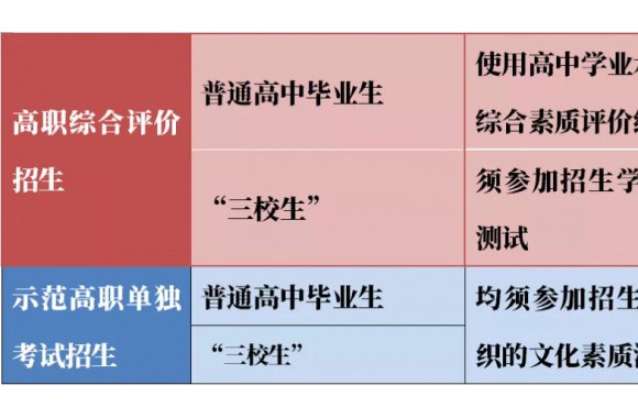2020年陕西省普通高等职业教育分类考试招生政策